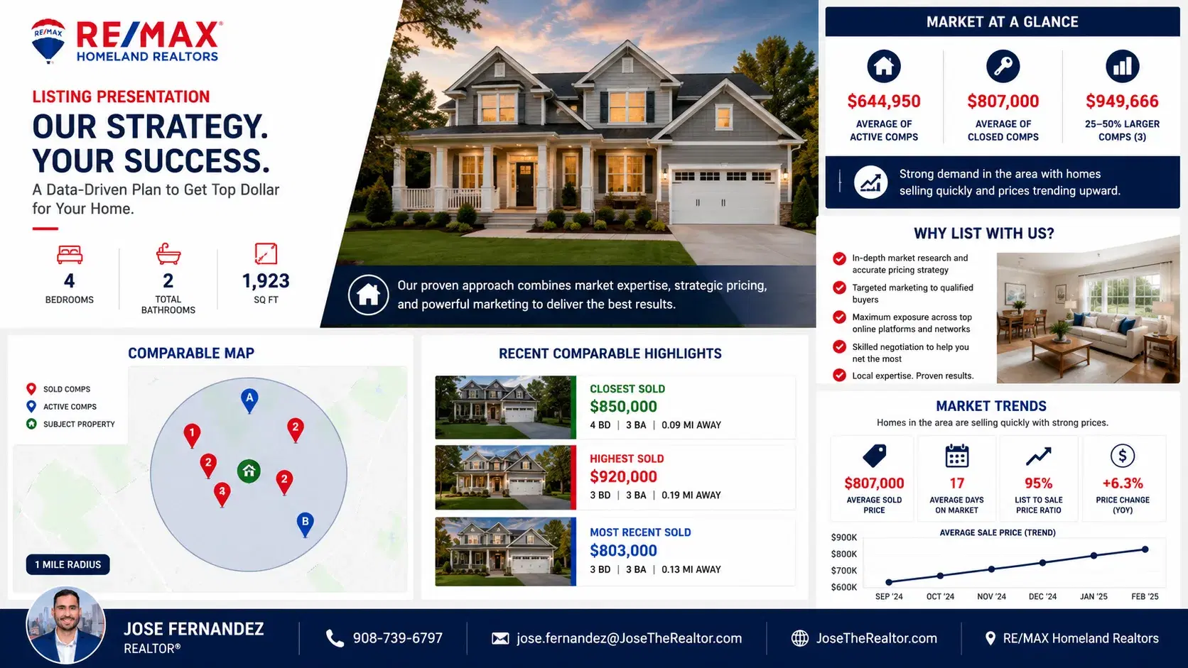 Sample listing presentation from The Borrero Group — market at a glance, comparable sales map, recent comp highlights, and local market trends