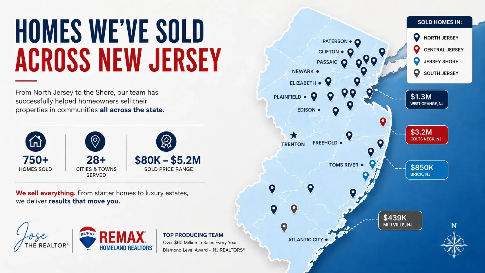 Map of homes we've sold across New Jersey — North Jersey, Central Jersey, the Shore, and South Jersey, from $439K starter homes to a $3.2M Colts Neck estate. 750+ homes sold in 28+ cities and towns.