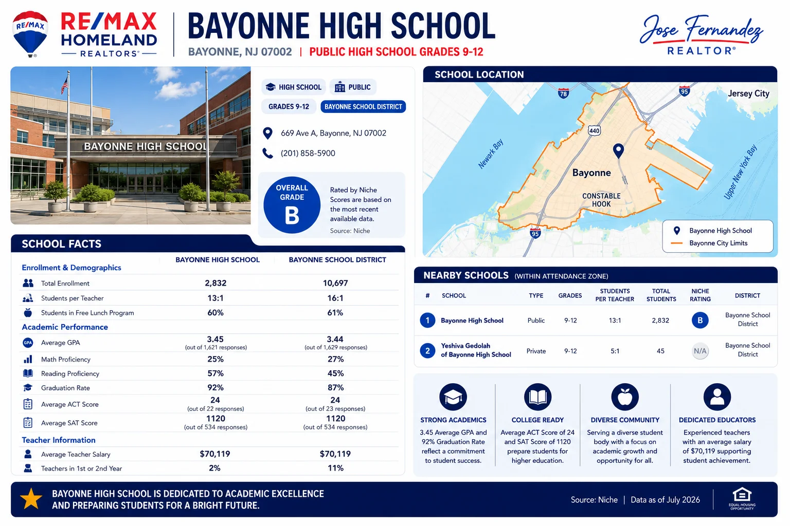 Bayonne High School and Public Education Overview — Grade B Niche rating, 92% graduation rate, 13:1 student-teacher ratio