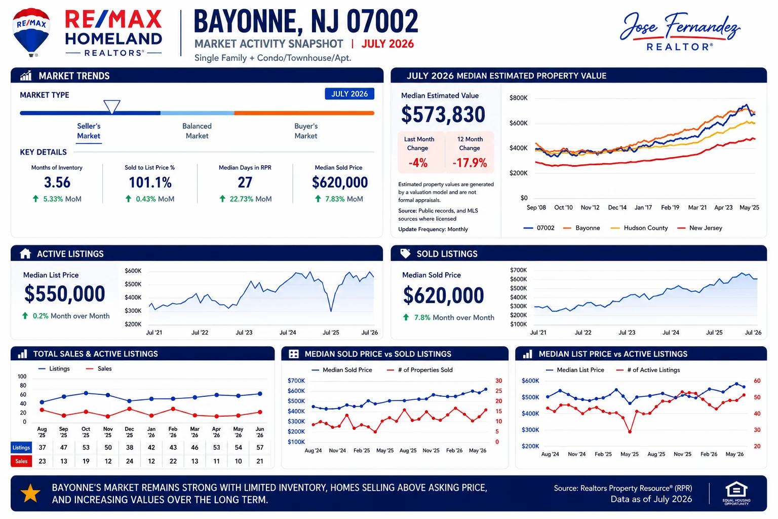 Bayonne NJ 07002 Market Activity Snapshot July 2026 — 57 active listings, 21 sales, median sold price $620,000