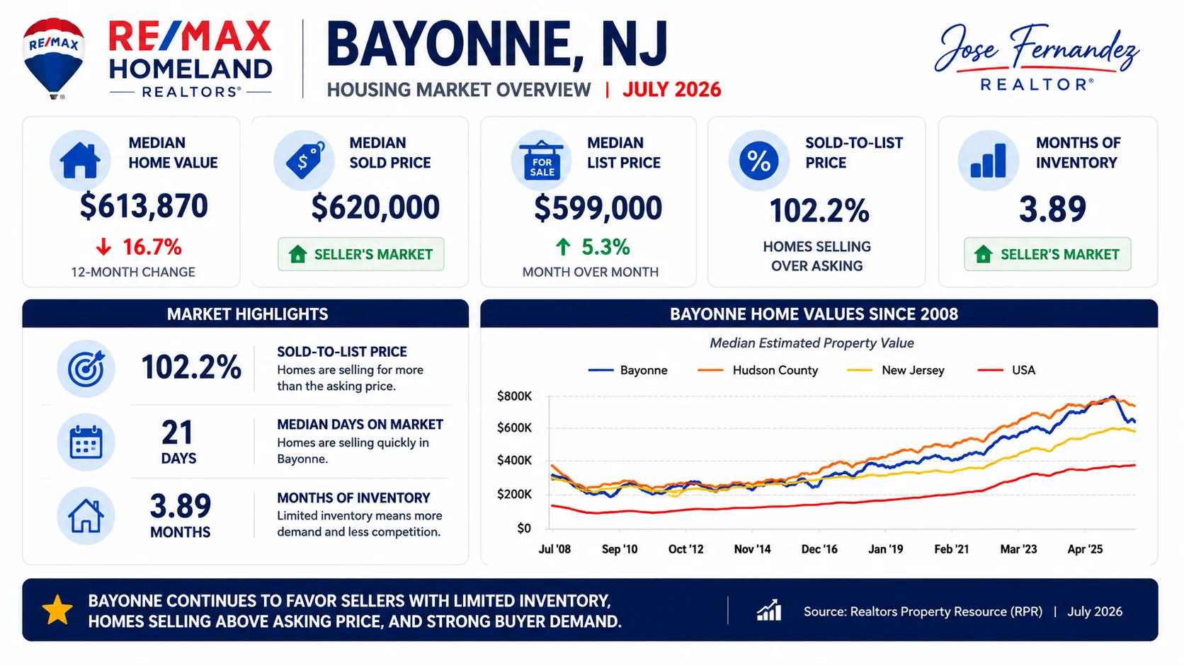Bayonne NJ Housing Market Overview July 2026 — seller's market with 3.89 months of inventory, median sold price $620,000, 102.2% sold-to-list ratio