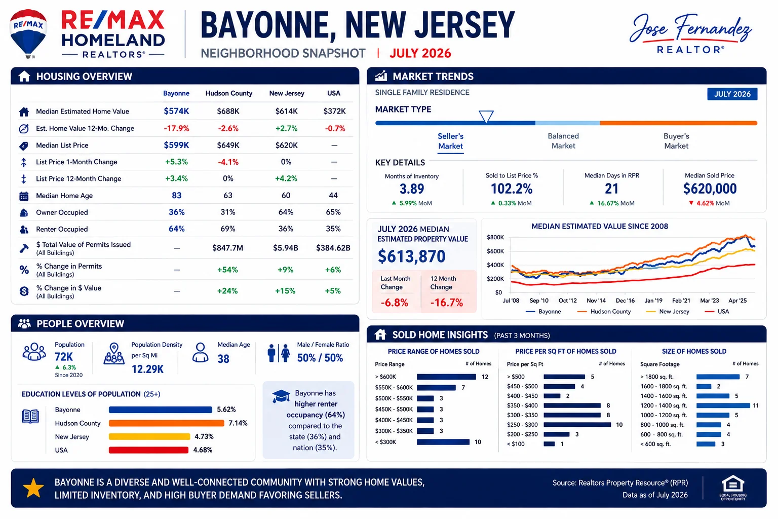 Bayonne NJ Neighborhood Snapshot — 72,000 population, median age 38, 64% renter occupied, home size and price distribution