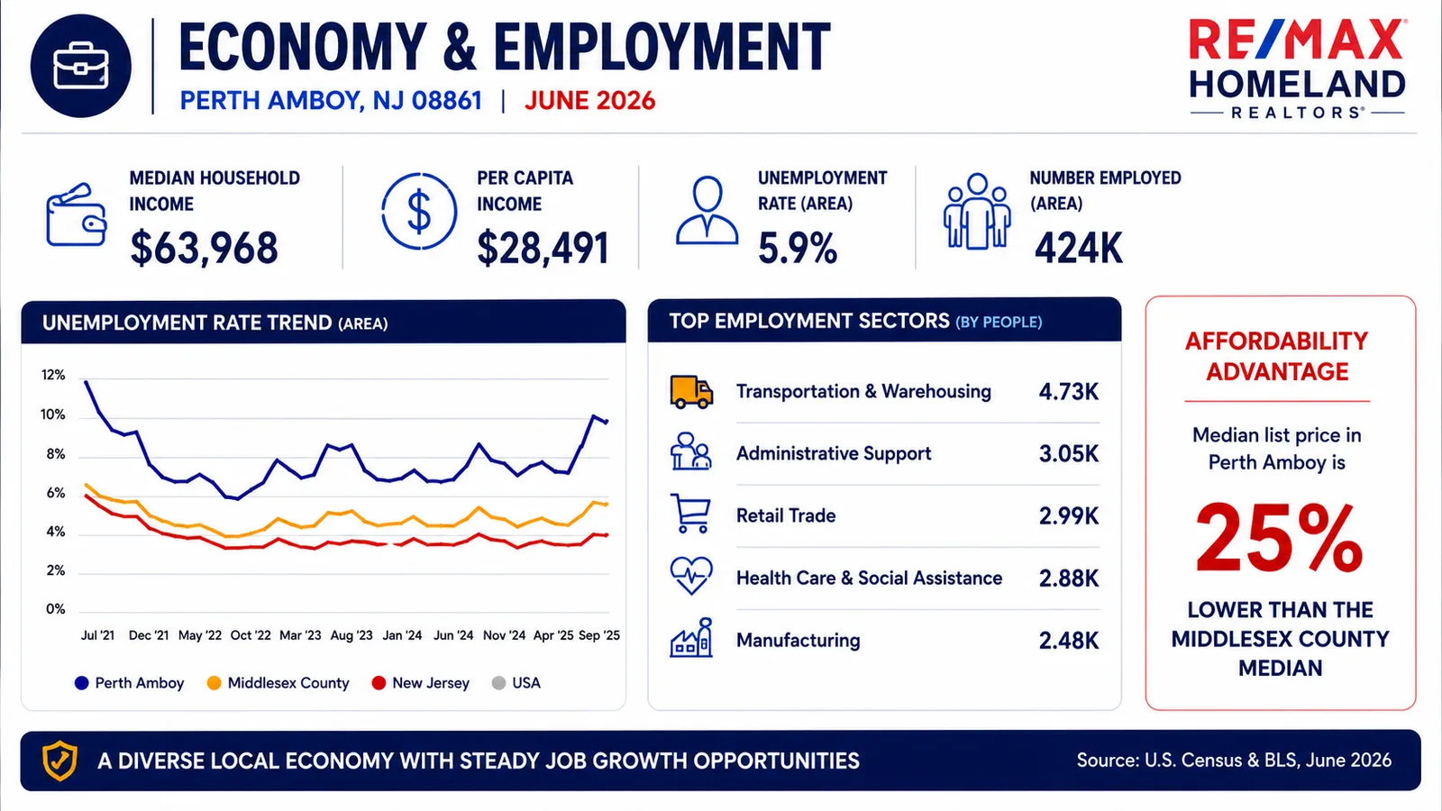 Perth Amboy NJ economy and employment — median household income $63,968, top employment sectors led by transportation and warehousing