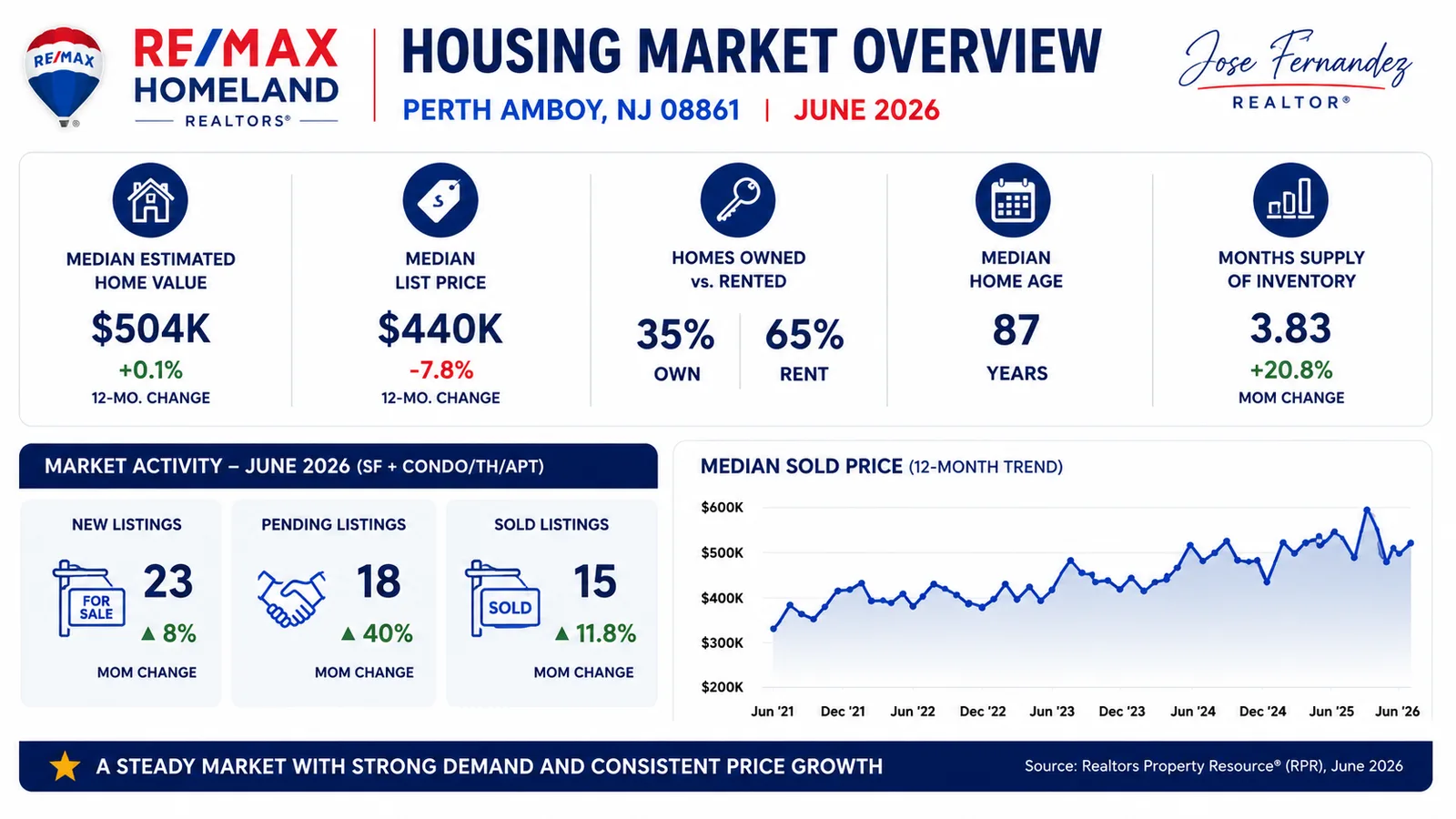 Perth Amboy NJ housing market overview — median home age 87 years, 35% own vs 65% rent, median estimated home value $504K