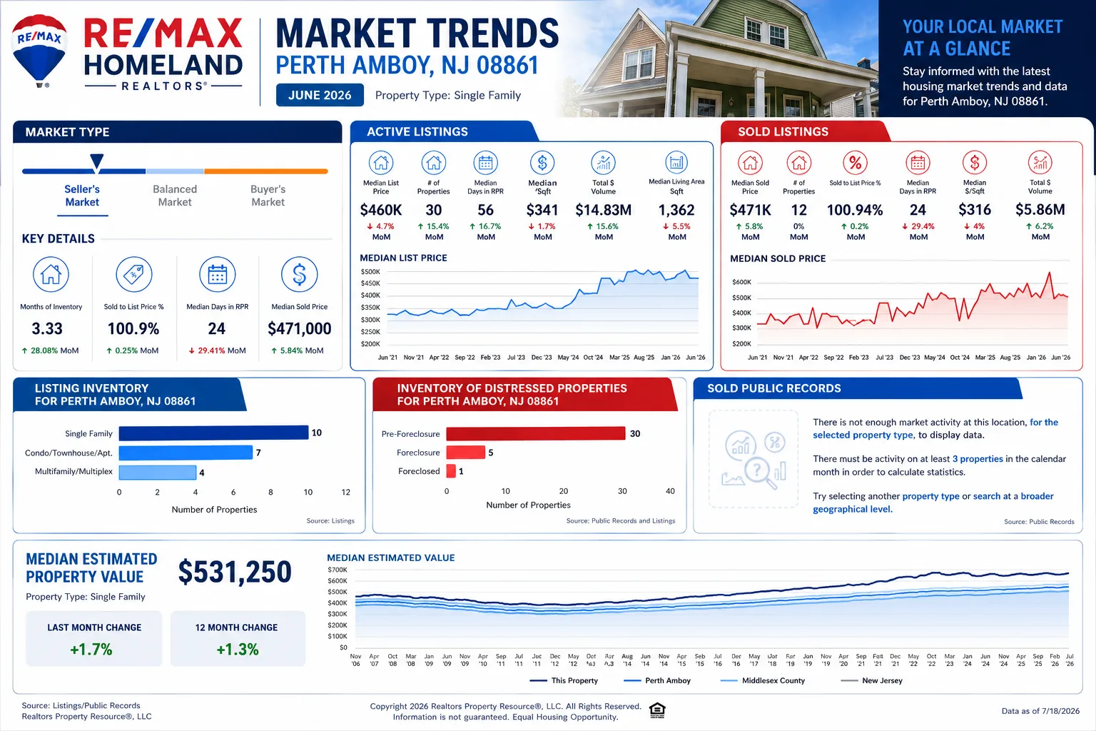 Perth Amboy NJ market trends, June 2026 — seller's market, median sold price $471K, homes selling at 100.94% of list