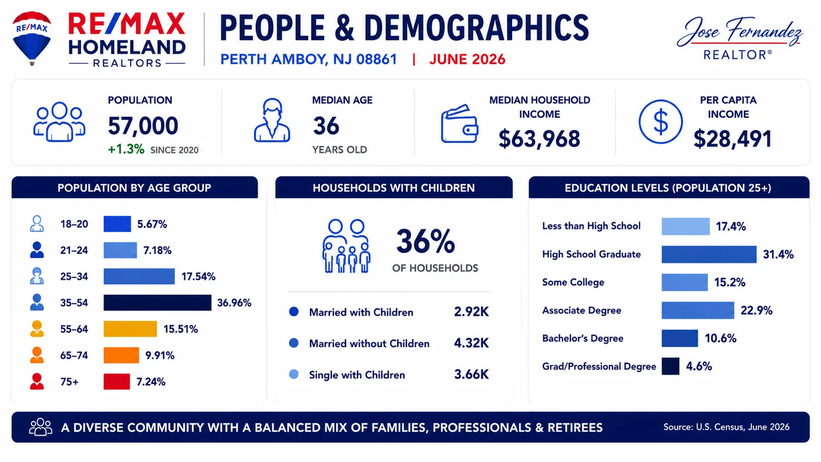 Who lives in Perth Amboy NJ — 57,000 residents, median age 36, population by age group and households with children