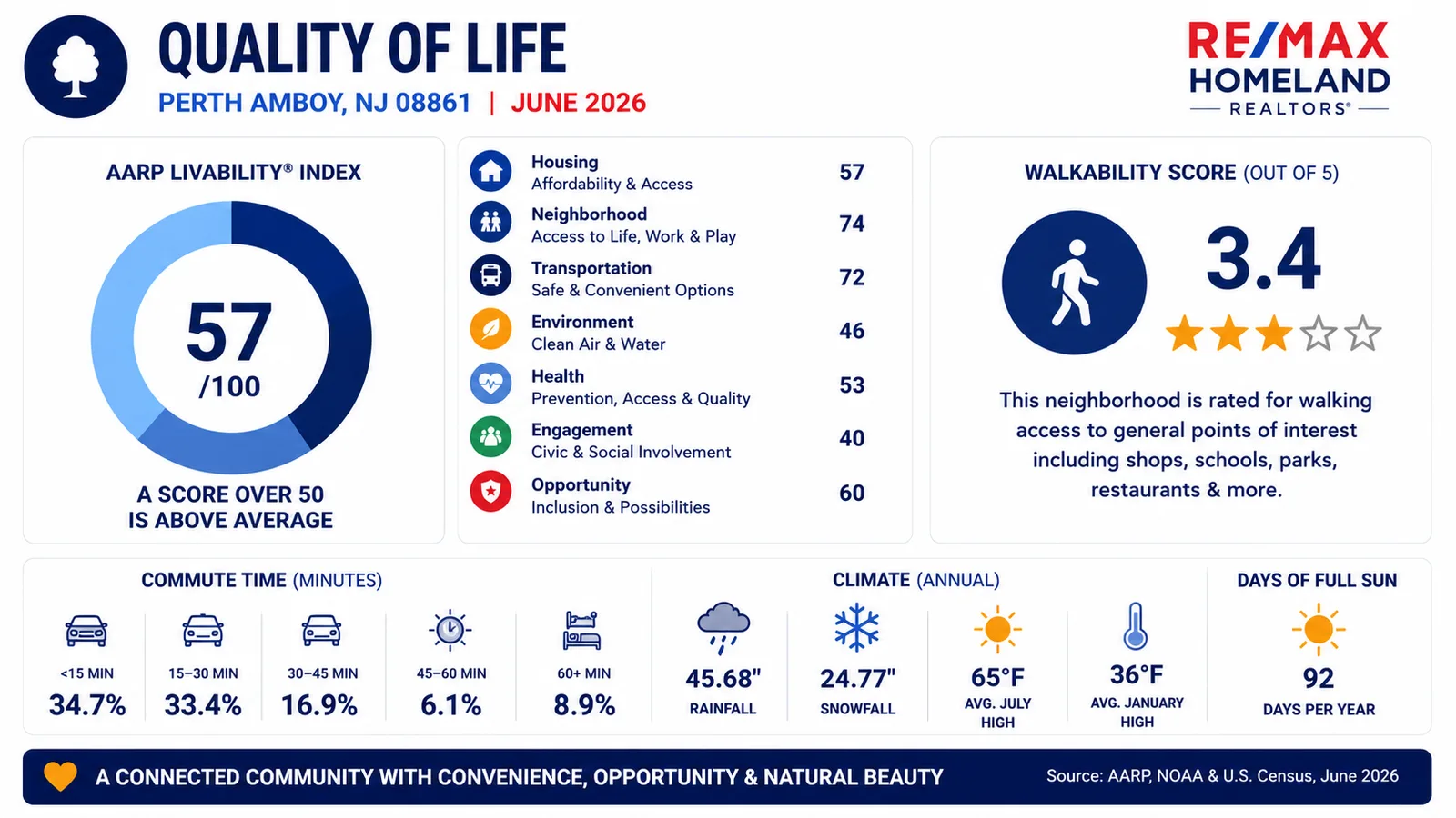 Perth Amboy NJ quality of life — AARP Livability Index 57/100 above average, walkability score 3.4 out of 5, commute times